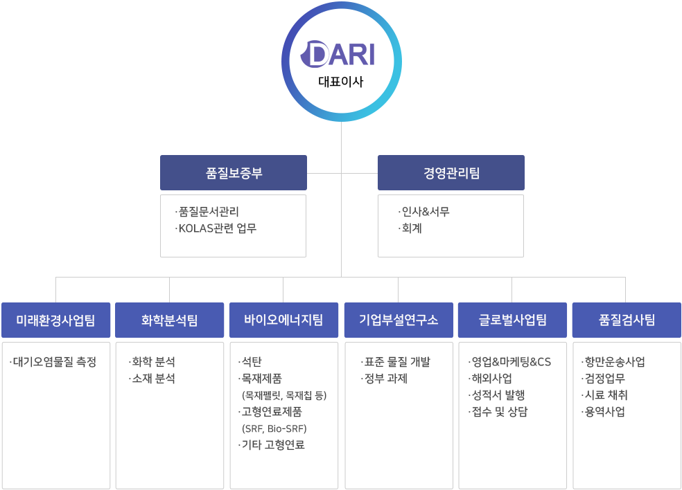 조직도