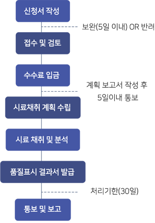 업무 절차 안내