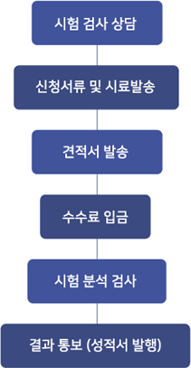 업무 절차 안내