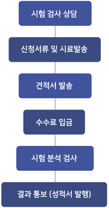 업무 절차 안내